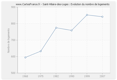 Saint-Hilaire-des-Loges : Evolution du nombre de logements