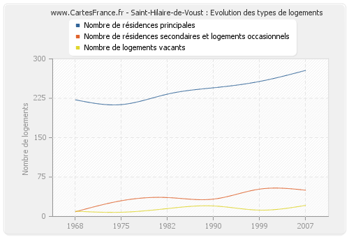 Saint-Hilaire-de-Voust : Evolution des types de logements