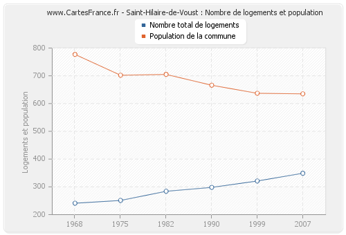 Saint-Hilaire-de-Voust : Nombre de logements et population