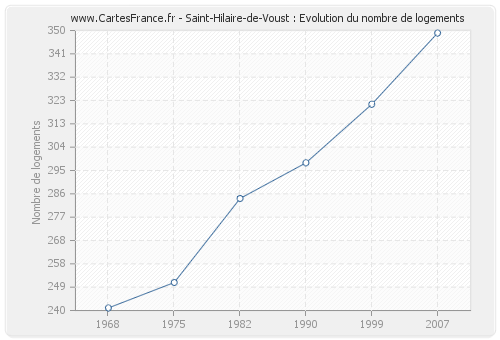 Saint-Hilaire-de-Voust : Evolution du nombre de logements