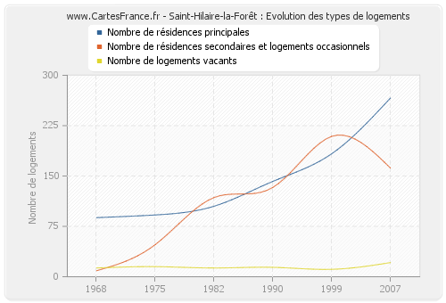 Saint-Hilaire-la-Forêt : Evolution des types de logements