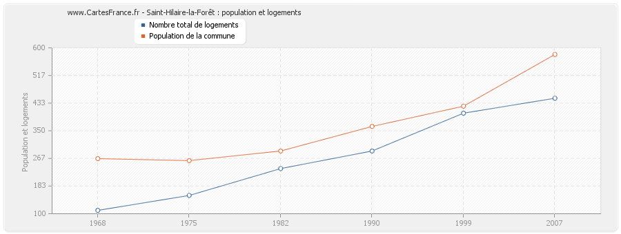 Saint-Hilaire-la-Forêt : population et logements