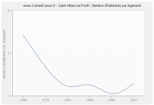 Saint-Hilaire-la-Forêt : Nombre d'habitants par logement