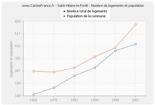 Saint-Hilaire-la-Forêt : Nombre de logements et population