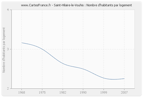 Saint-Hilaire-le-Vouhis : Nombre d'habitants par logement