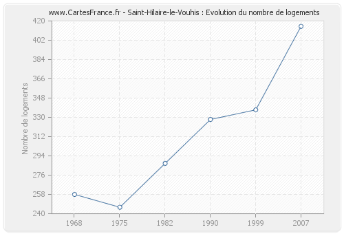 Saint-Hilaire-le-Vouhis : Evolution du nombre de logements