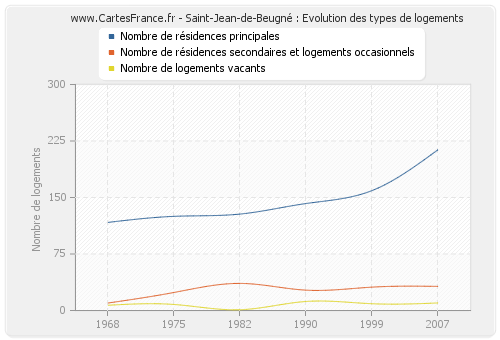 Saint-Jean-de-Beugné : Evolution des types de logements