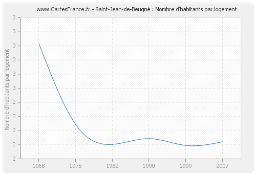Saint-Jean-de-Beugné : Nombre d'habitants par logement