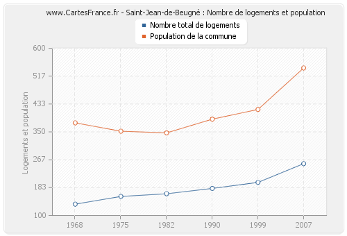 Saint-Jean-de-Beugné : Nombre de logements et population