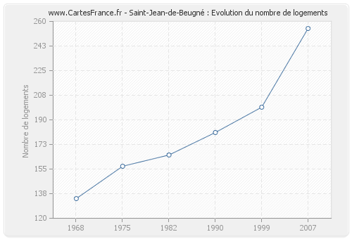 Saint-Jean-de-Beugné : Evolution du nombre de logements