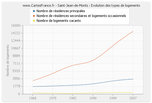 Saint-Jean-de-Monts : Evolution des types de logements