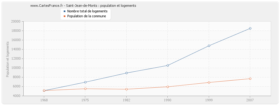 Saint-Jean-de-Monts : population et logements