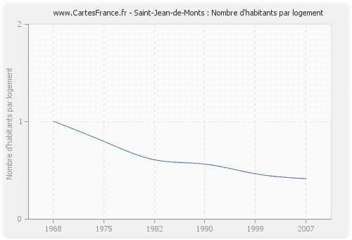 Saint-Jean-de-Monts : Nombre d'habitants par logement