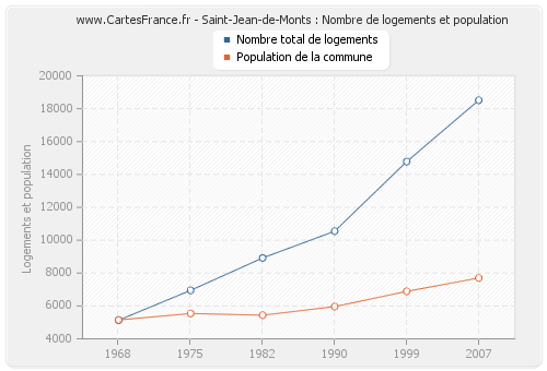 Saint-Jean-de-Monts : Nombre de logements et population