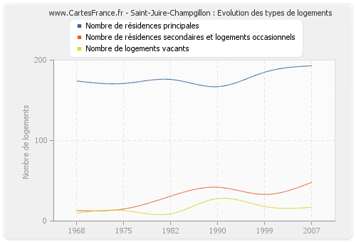 Saint-Juire-Champgillon : Evolution des types de logements