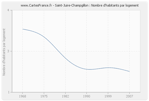 Saint-Juire-Champgillon : Nombre d'habitants par logement