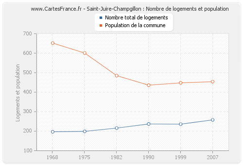 Saint-Juire-Champgillon : Nombre de logements et population