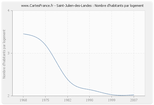 Saint-Julien-des-Landes : Nombre d'habitants par logement