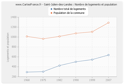Saint-Julien-des-Landes : Nombre de logements et population