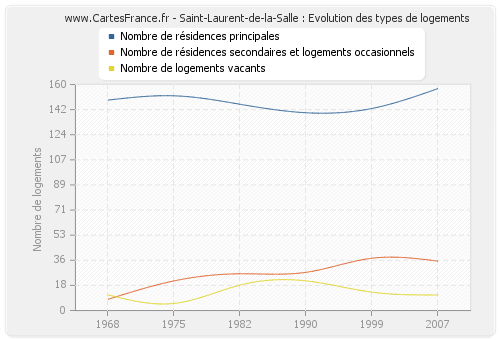 Saint-Laurent-de-la-Salle : Evolution des types de logements