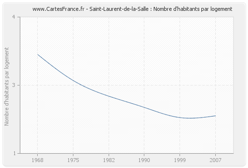 Saint-Laurent-de-la-Salle : Nombre d'habitants par logement