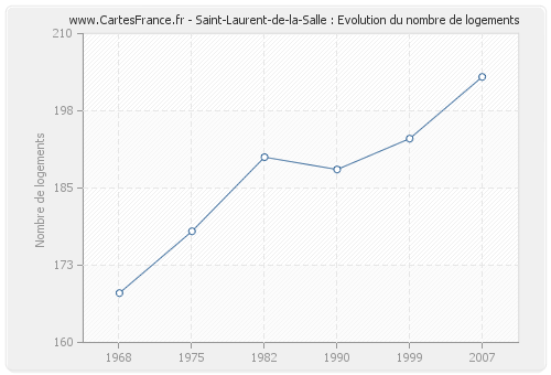 Saint-Laurent-de-la-Salle : Evolution du nombre de logements