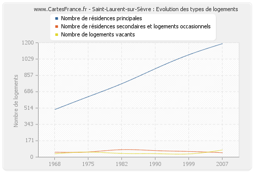 Saint-Laurent-sur-Sèvre : Evolution des types de logements