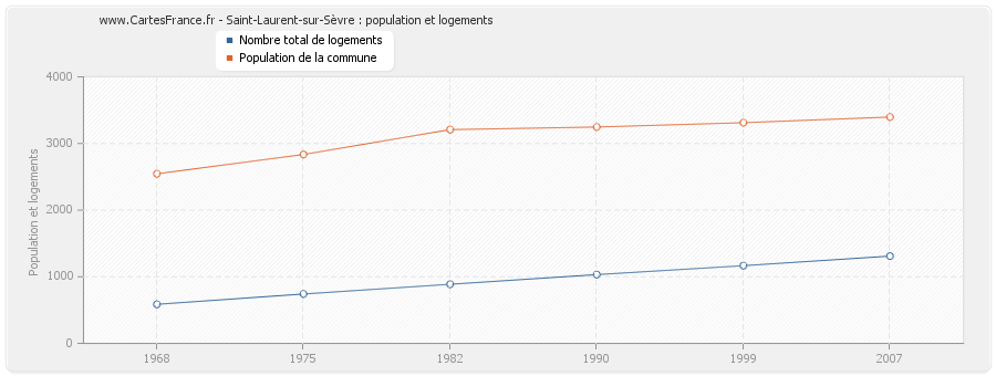 Saint-Laurent-sur-Sèvre : population et logements