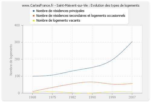 Saint-Maixent-sur-Vie : Evolution des types de logements