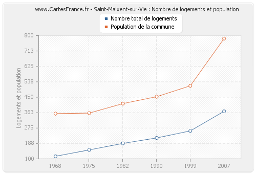 Saint-Maixent-sur-Vie : Nombre de logements et population