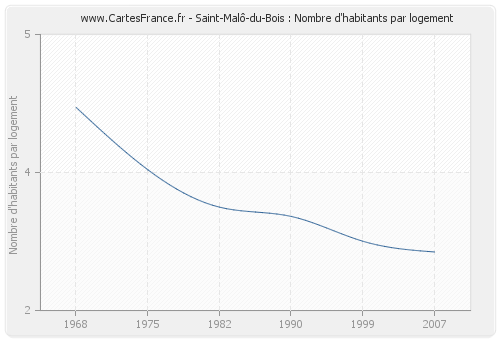 Saint-Malô-du-Bois : Nombre d'habitants par logement