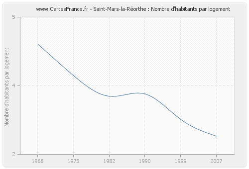 Saint-Mars-la-Réorthe : Nombre d'habitants par logement