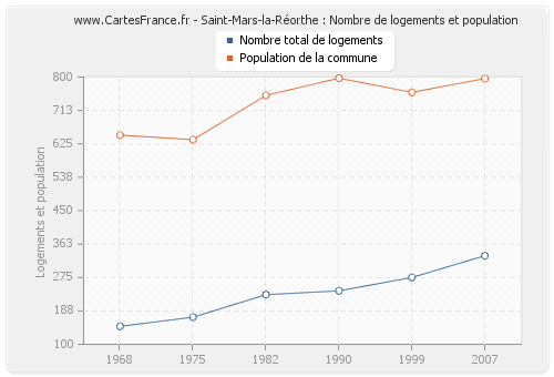 Saint-Mars-la-Réorthe : Nombre de logements et population