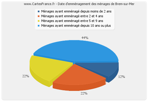 Date d'emménagement des ménages de Brem-sur-Mer