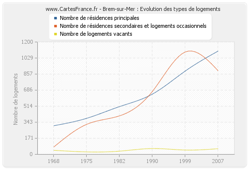 Brem-sur-Mer : Evolution des types de logements