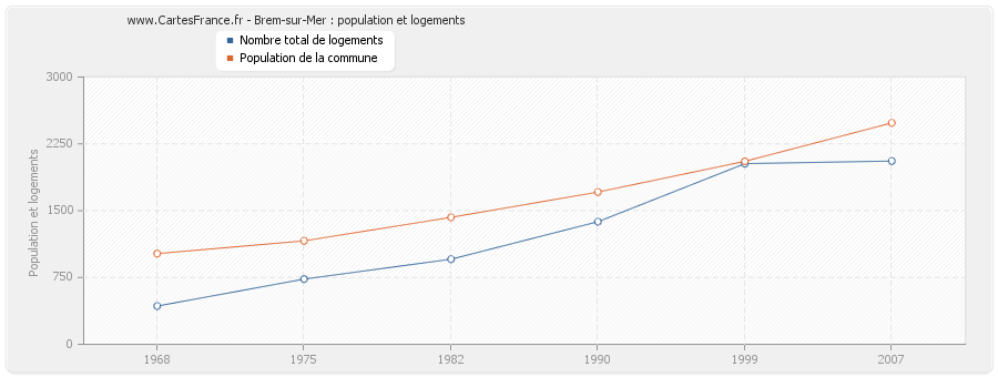 Brem-sur-Mer : population et logements