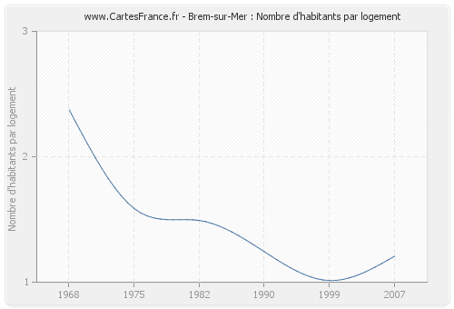 Brem-sur-Mer : Nombre d'habitants par logement