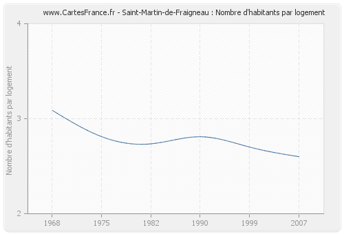 Saint-Martin-de-Fraigneau : Nombre d'habitants par logement