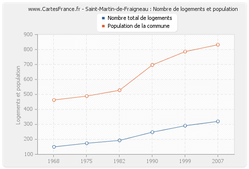 Saint-Martin-de-Fraigneau : Nombre de logements et population
