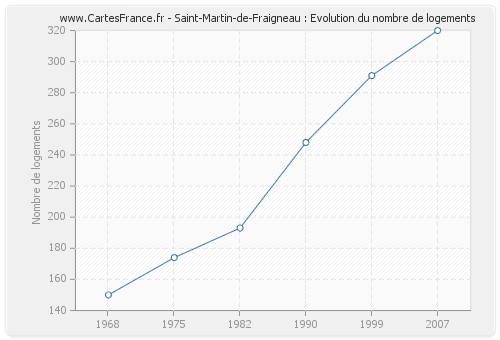 Saint-Martin-de-Fraigneau : Evolution du nombre de logements