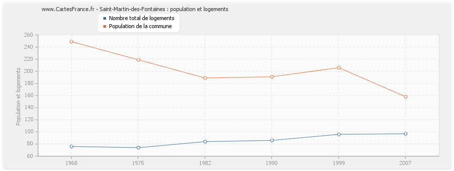 Saint-Martin-des-Fontaines : population et logements