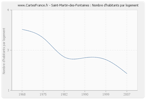 Saint-Martin-des-Fontaines : Nombre d'habitants par logement