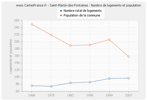 Saint-Martin-des-Fontaines : Nombre de logements et population