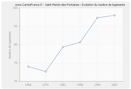 Saint-Martin-des-Fontaines : Evolution du nombre de logements