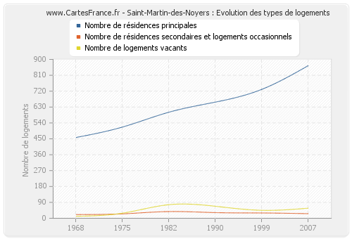 Saint-Martin-des-Noyers : Evolution des types de logements