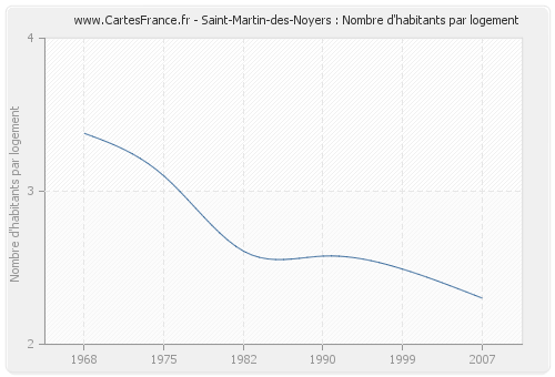 Saint-Martin-des-Noyers : Nombre d'habitants par logement
