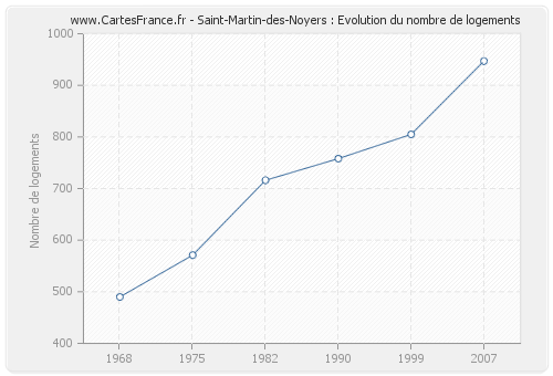 Saint-Martin-des-Noyers : Evolution du nombre de logements