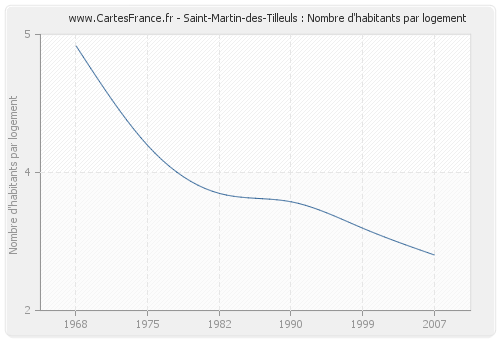 Saint-Martin-des-Tilleuls : Nombre d'habitants par logement