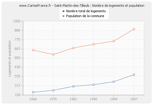 Saint-Martin-des-Tilleuls : Nombre de logements et population