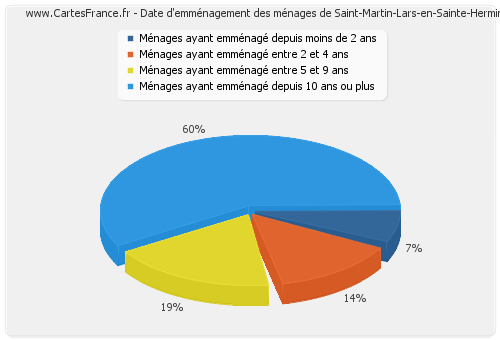 Date d'emménagement des ménages de Saint-Martin-Lars-en-Sainte-Hermine